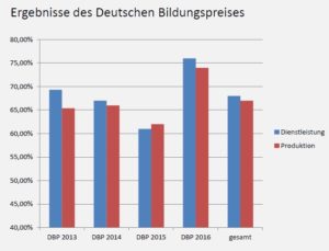 Einfluss der Branche auf die Personalentwicklung