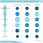 Studie Enabler Digitalisierung